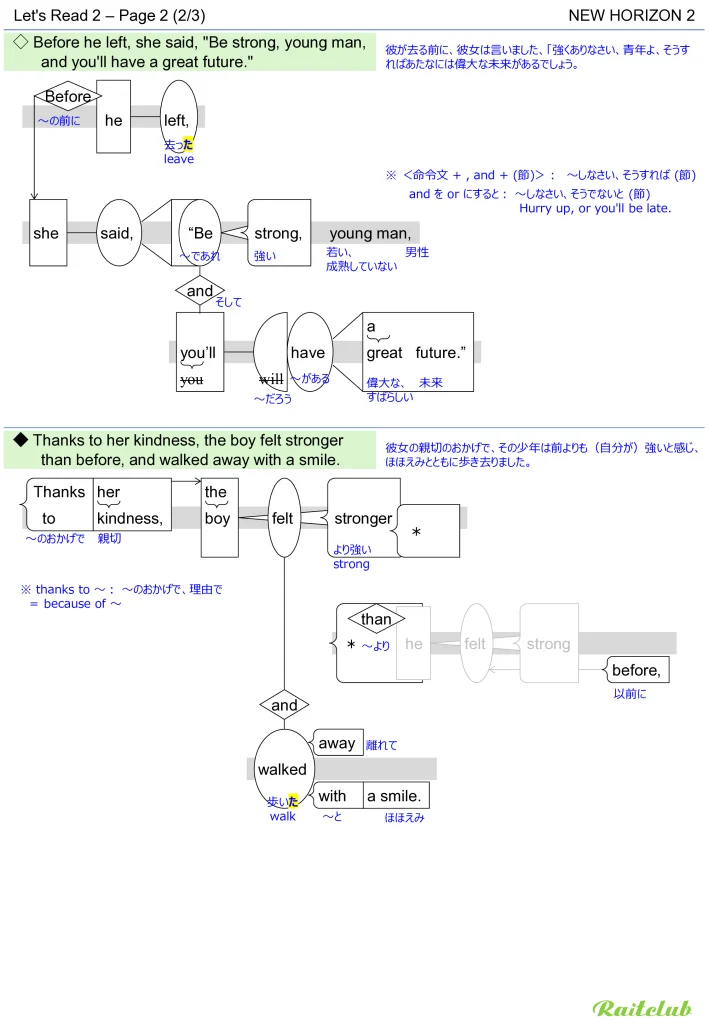 Example images of sentence structure diagrams made from sentences in New Horizon 2 Let's Read 2 - Page 2