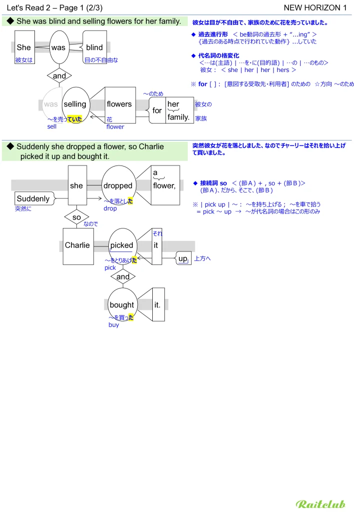 Example images of sentence structure diagrams made from sentences in New Horizon 1 Let's Read 2 - Page 1