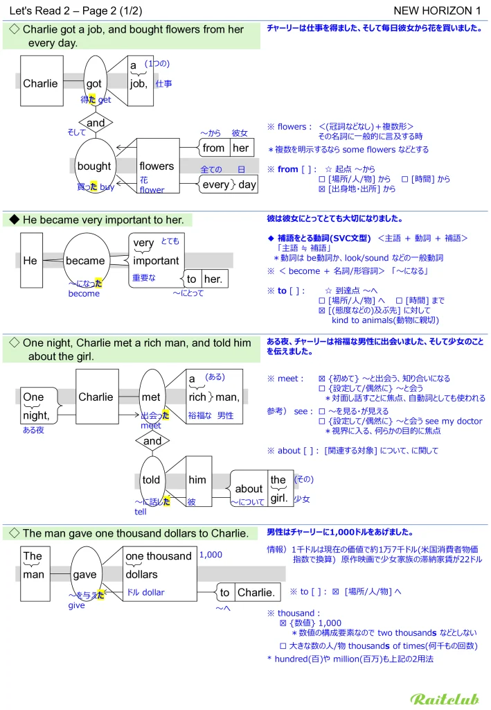 Example images of sentence structure diagrams made from sentences in New Horizon 1 Let's Read 2 - Page 2